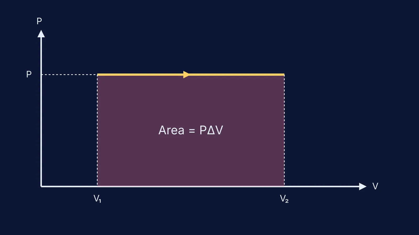 PV diagram showing an isobaric process with shaded work area