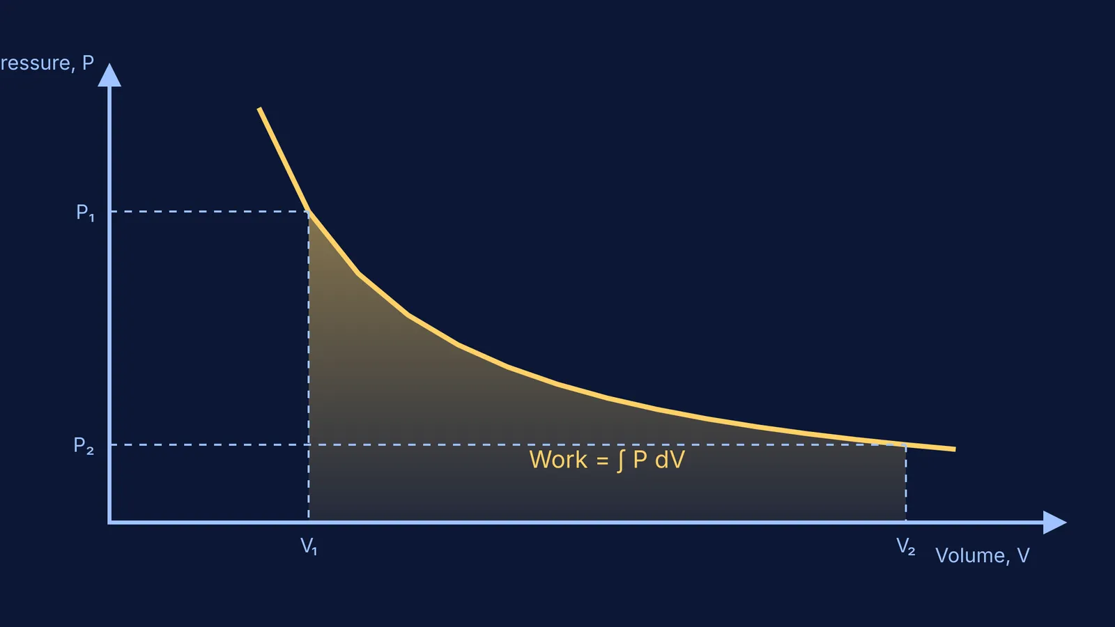 PV diagram showing isothermal expansion work