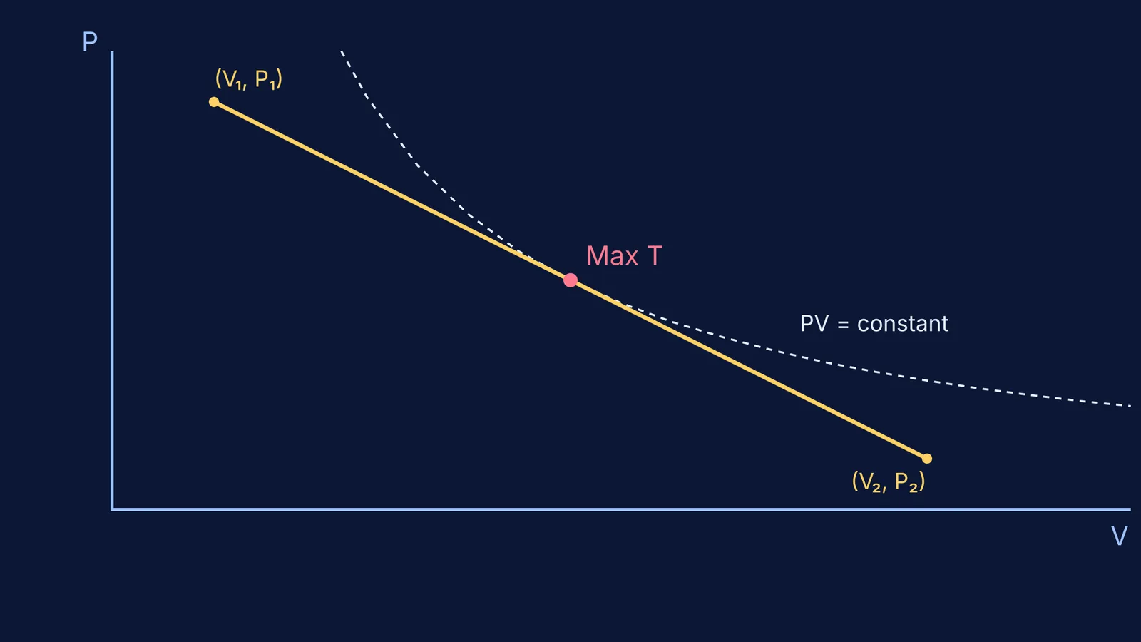 PV diagram showing maximum temperature on a linear process
