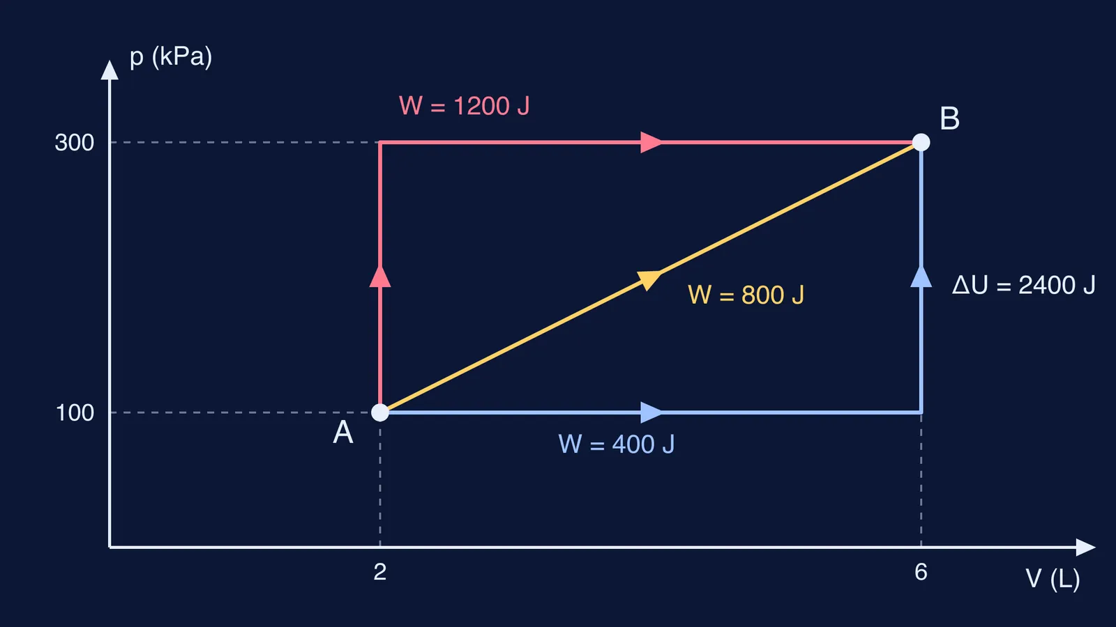 PV diagram with three paths from A to B and their work values