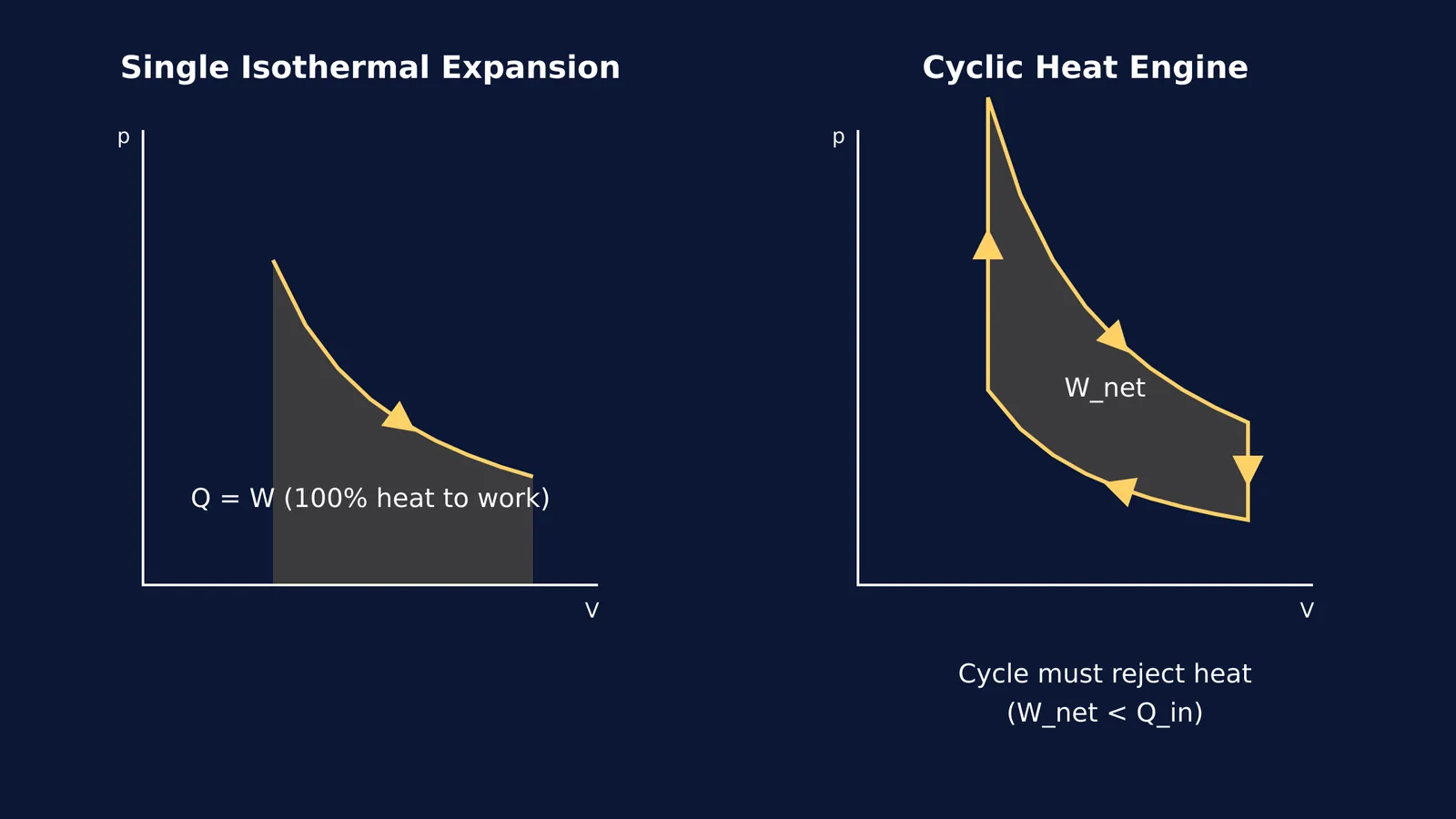 PV diagrams showing single isothermal expansion versus a closed heat engine cycle