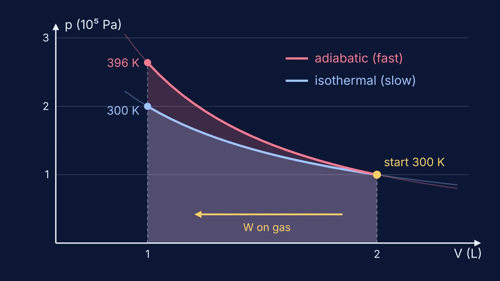 PV graph: steeper adiabatic and gentler isothermal compression curves with shaded work areas