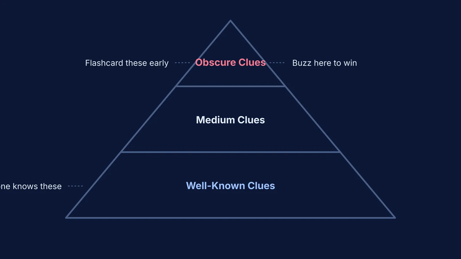 Pyramidal structure of quiz bowl questions from obscure to well-known clues