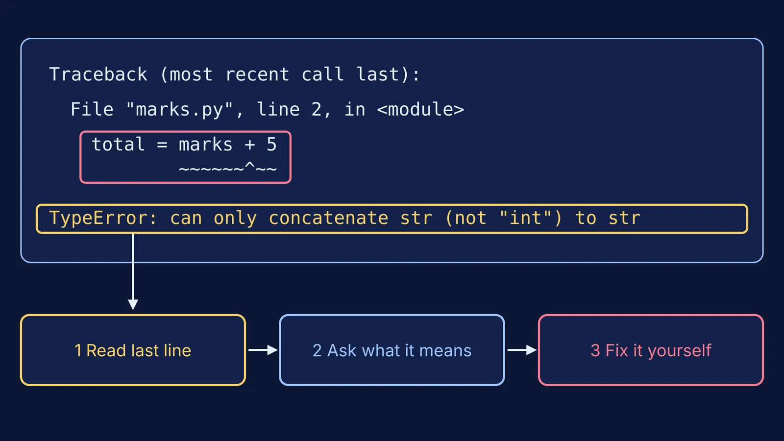 Python TypeError traceback with steps: read last line, ask meaning, fix yourself