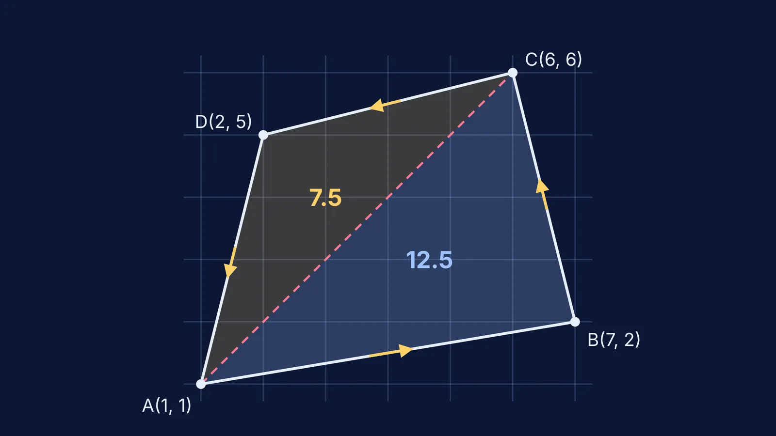Quadrilateral ABCD on a coordinate grid, split by diagonal AC into two triangles