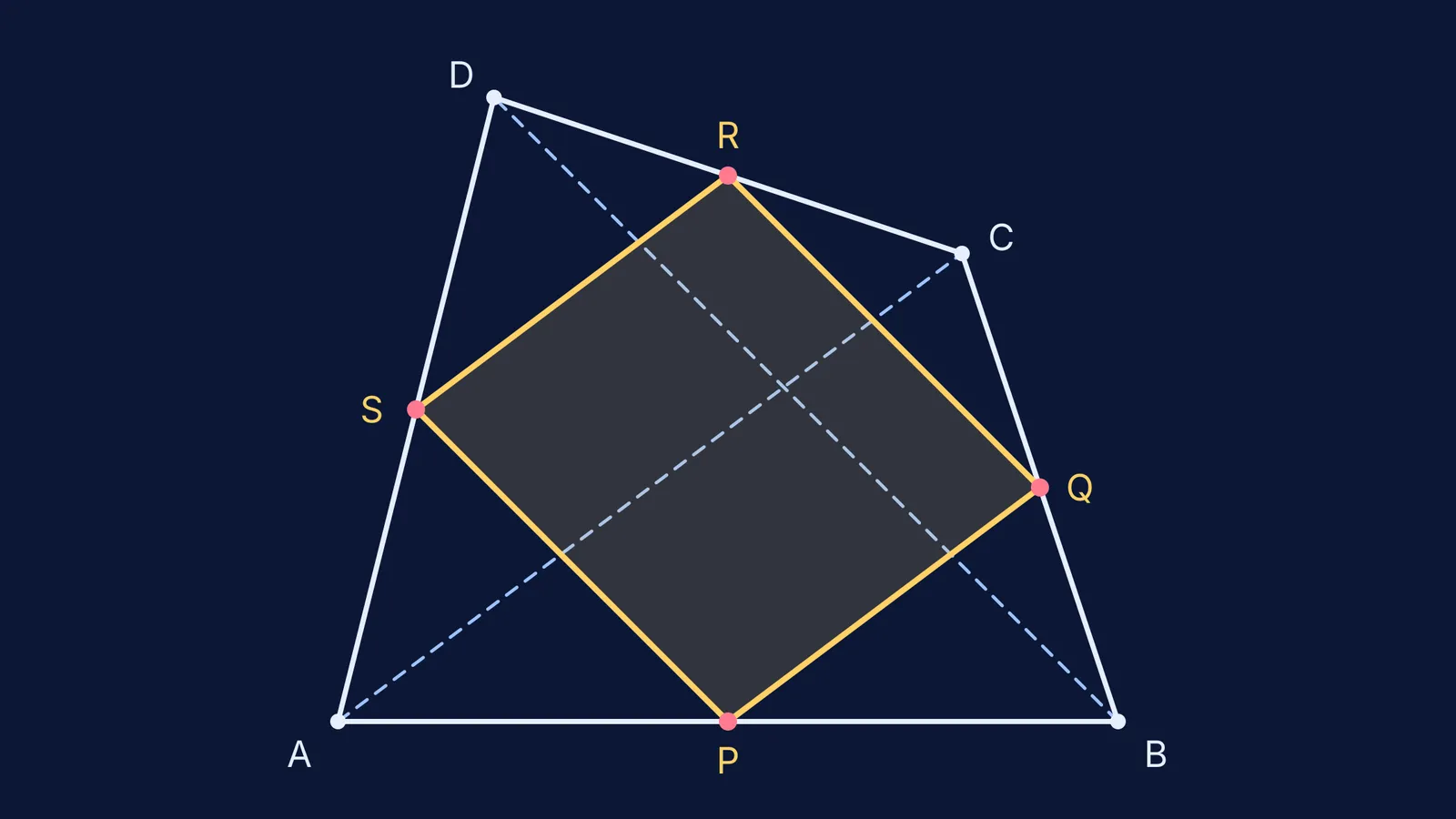 Quadrilateral with its side midpoints joined to form a shaded parallelogram