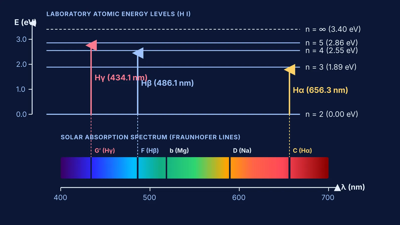 Quantized atomic energy level transitions mapped to solar Fraunhofer absorption lines across visible wavelengths