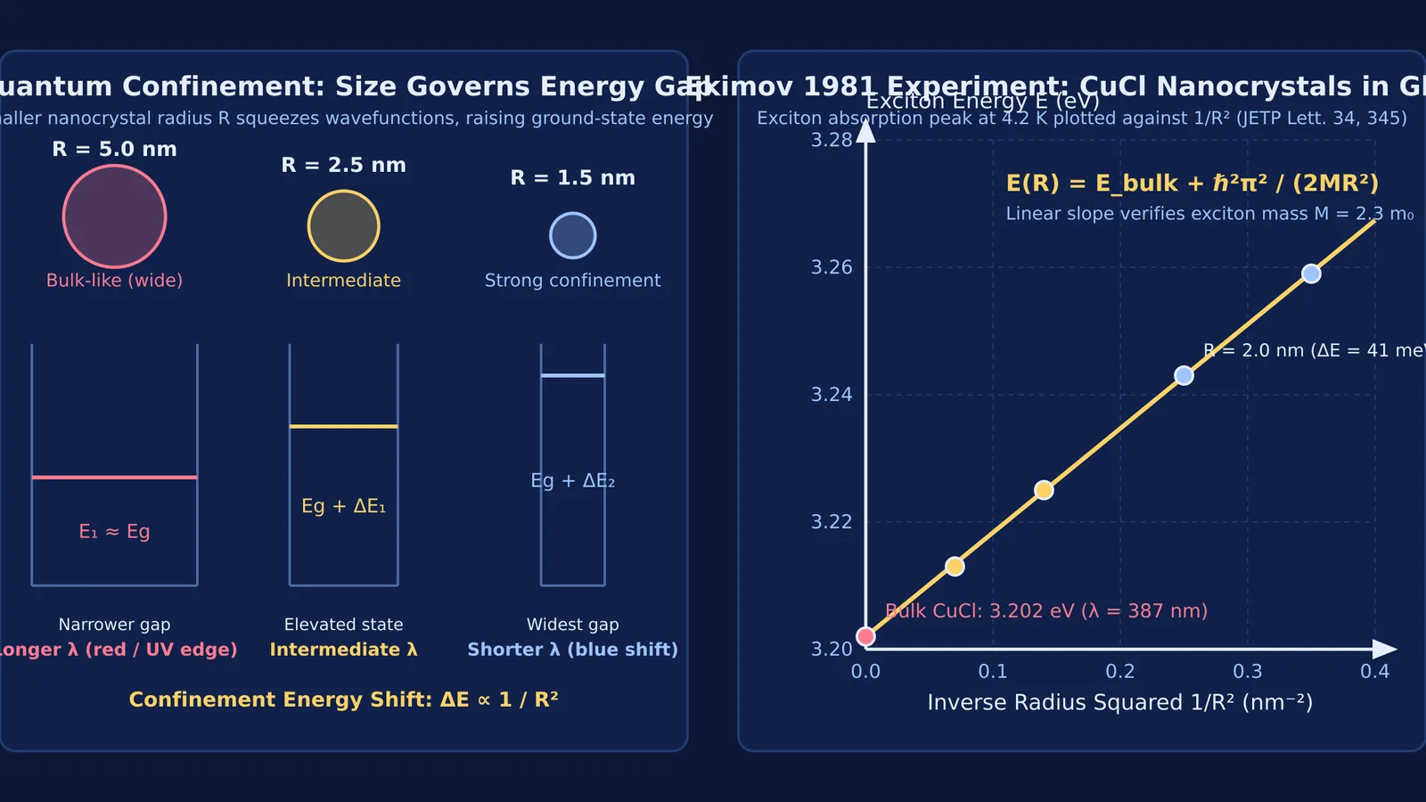 Quantum dot size, energy levels, and exciton shift versus inverse radius squared