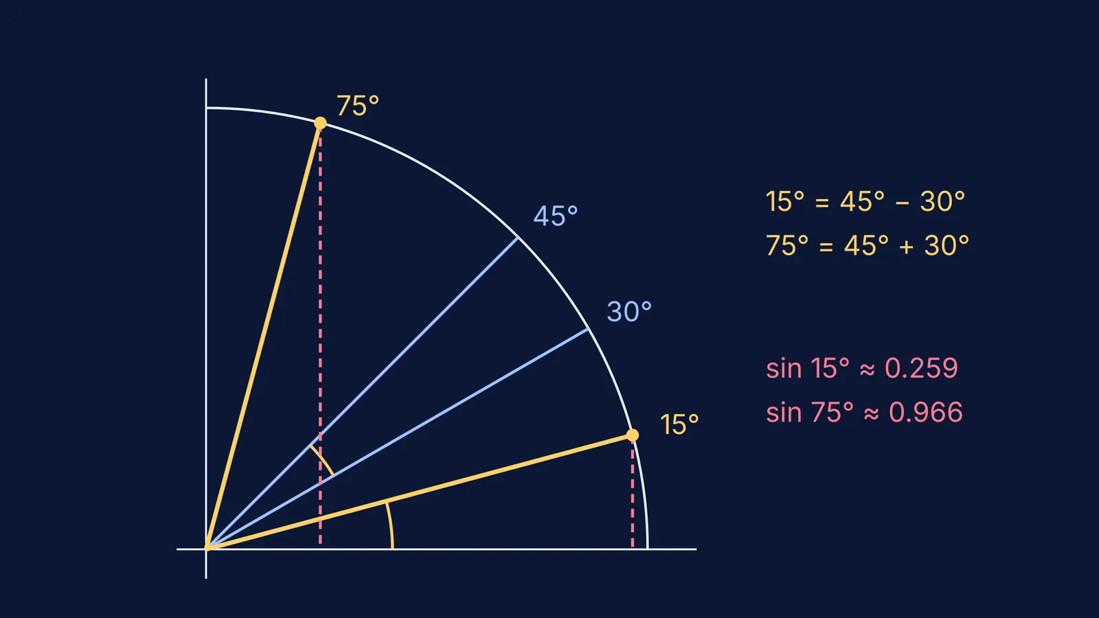 Quarter unit circle with 15° and 75° rays built from 45° and 30°