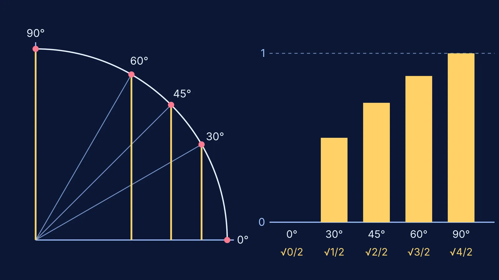 Quarter unit circle with sine heights and bars from √0/2 to √4/2