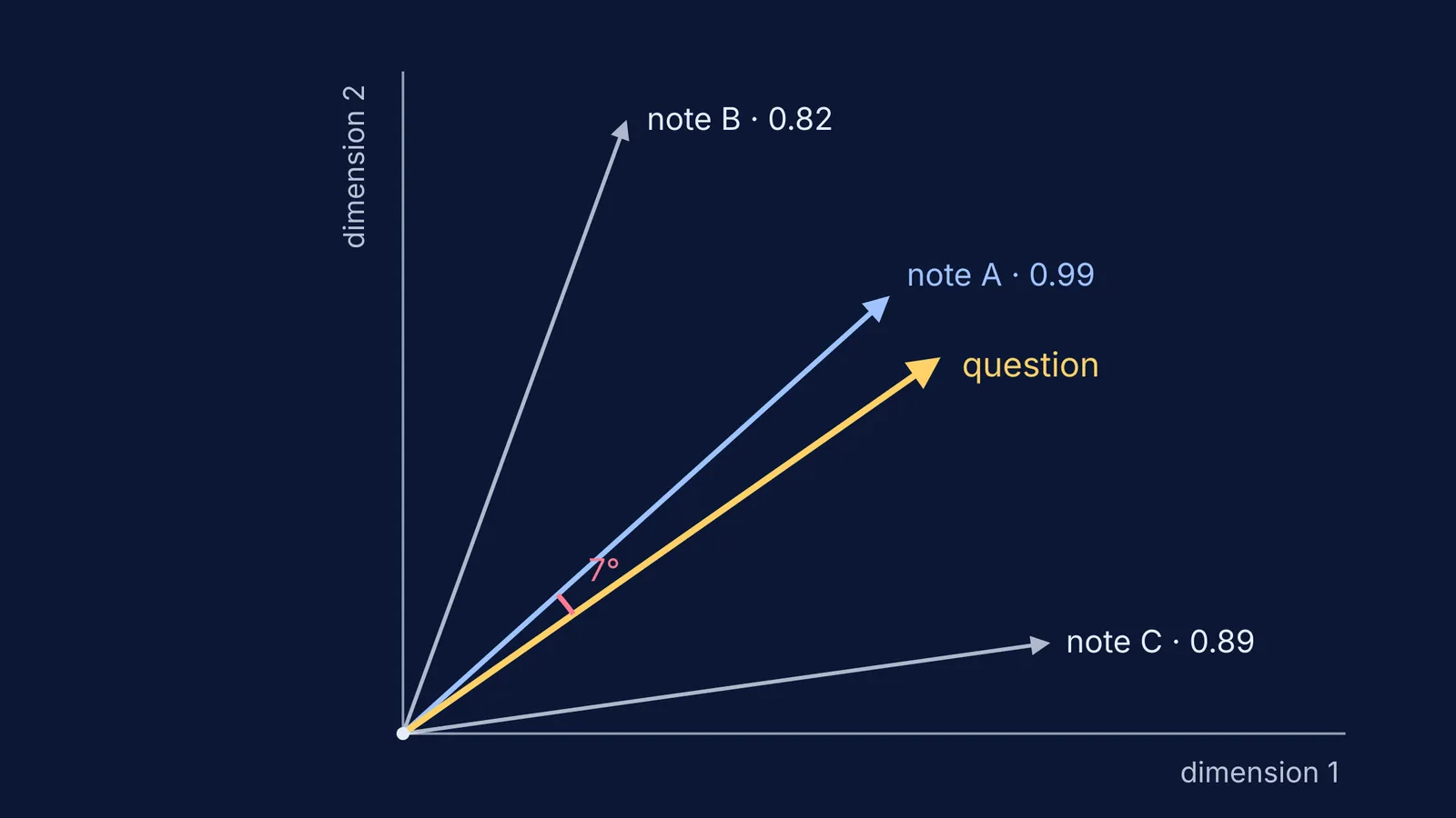 Question vector and three note vectors, the closest at a 7° angle