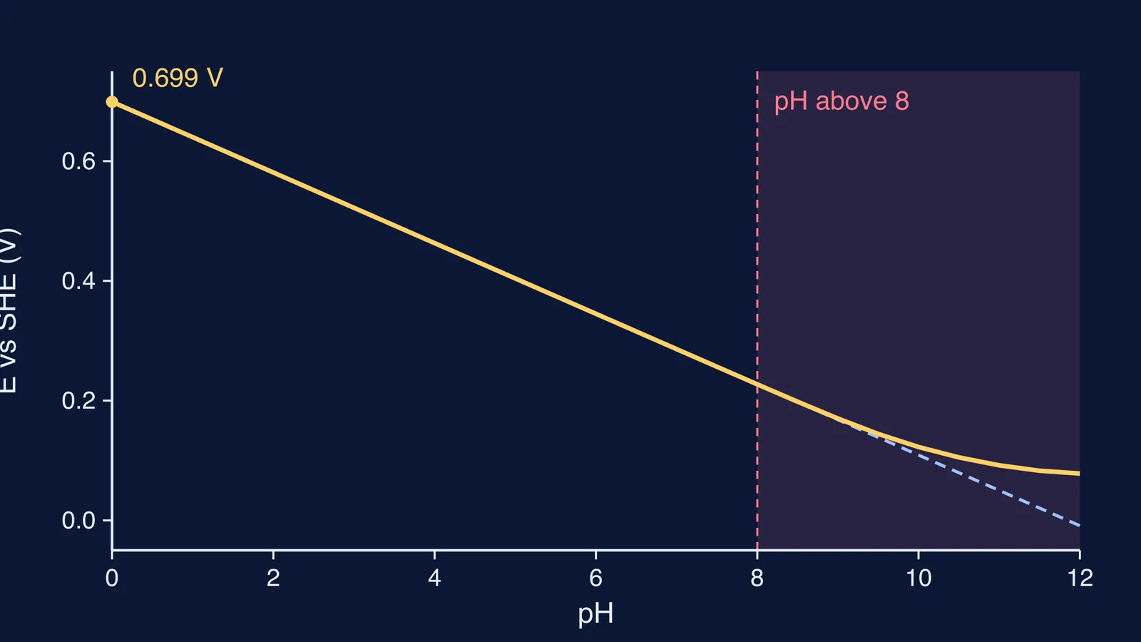Quinhydrone electrode potential against pH, bending away from the ideal line above pH 8