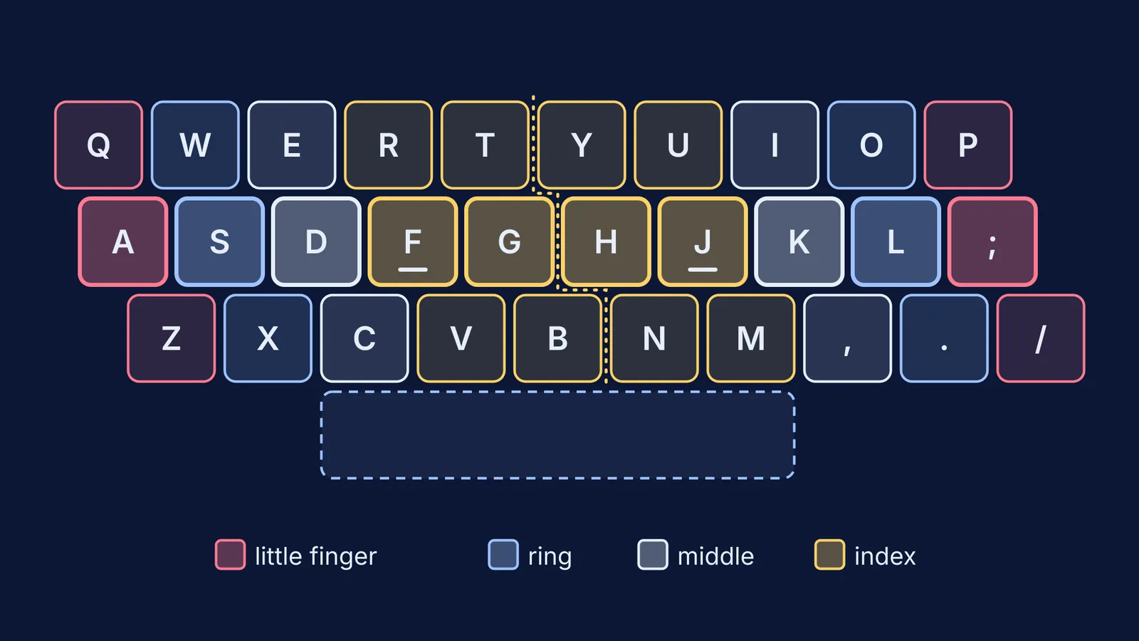 QWERTY keyboard map colour-coded by which finger presses each key