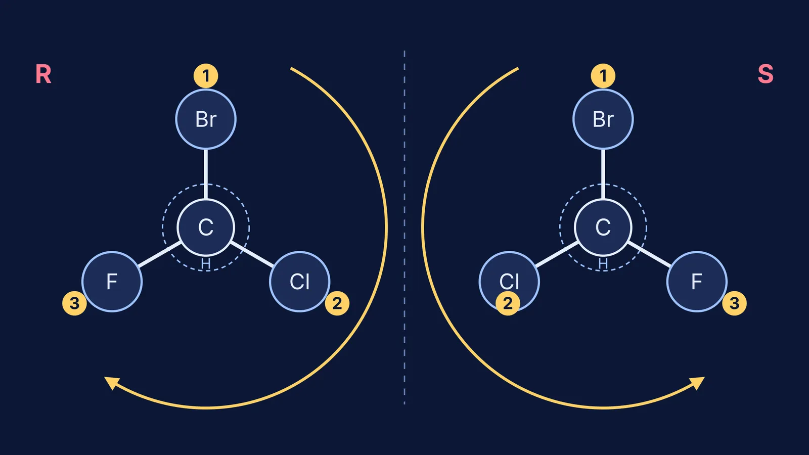 R and S mirror images of bromochlorofluoromethane with priorities and turning arrows
