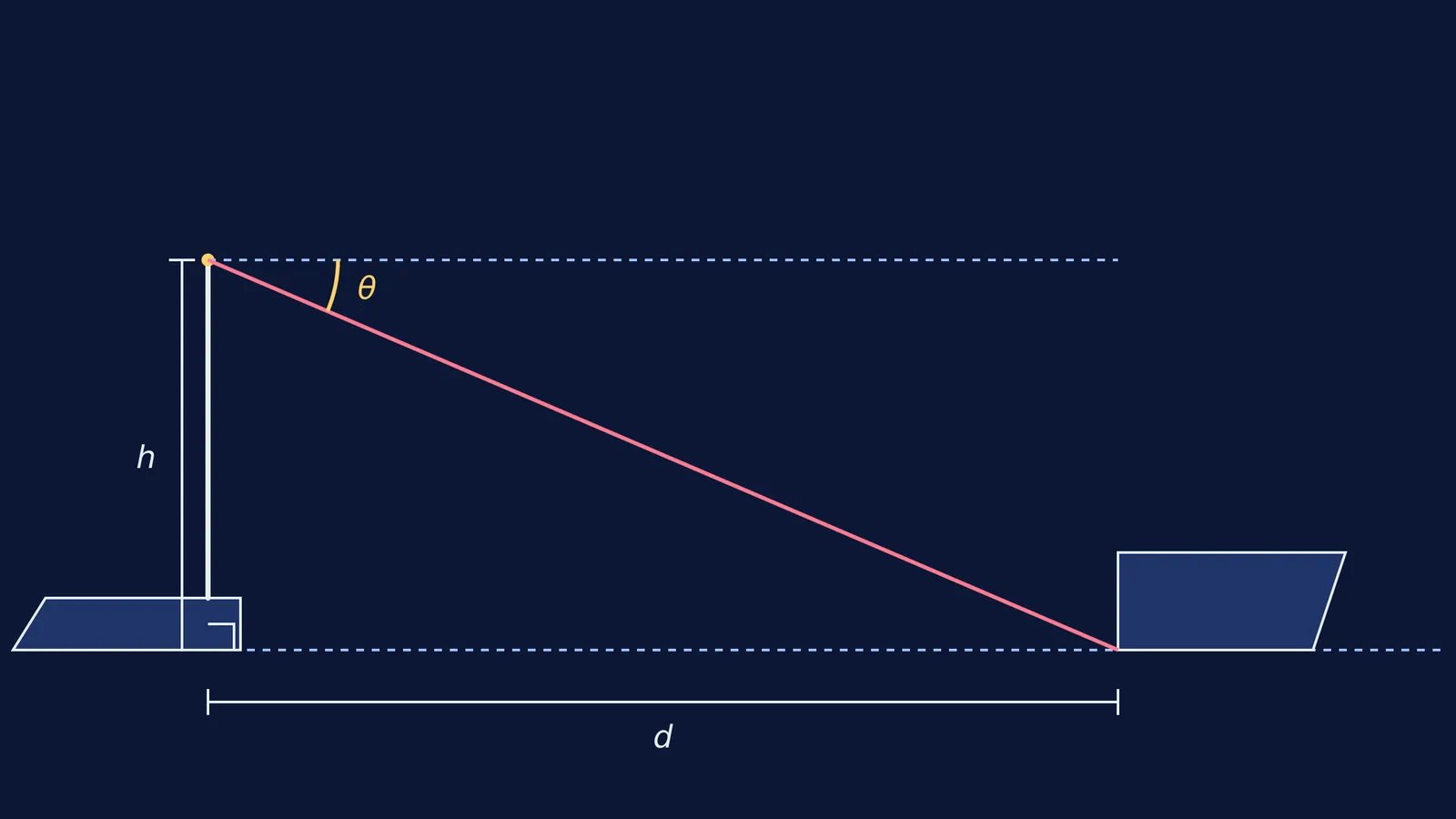 Radar trigonometry showing distance d equals h over tan theta