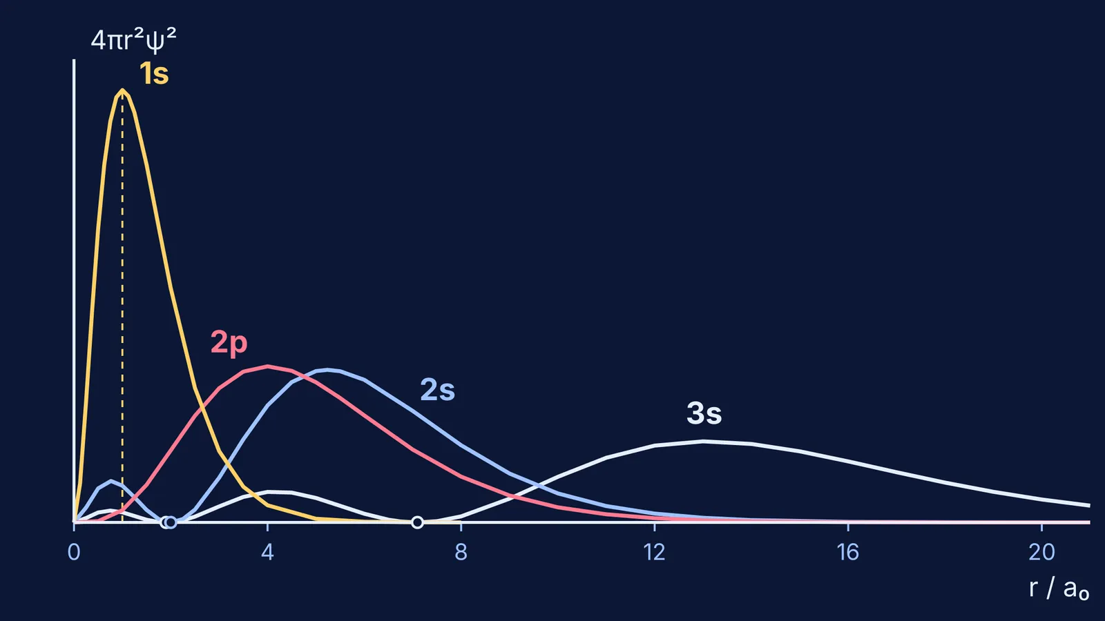 Radial probability curves for hydrogen 1s, 2s, 2p and 3s orbitals with nodes