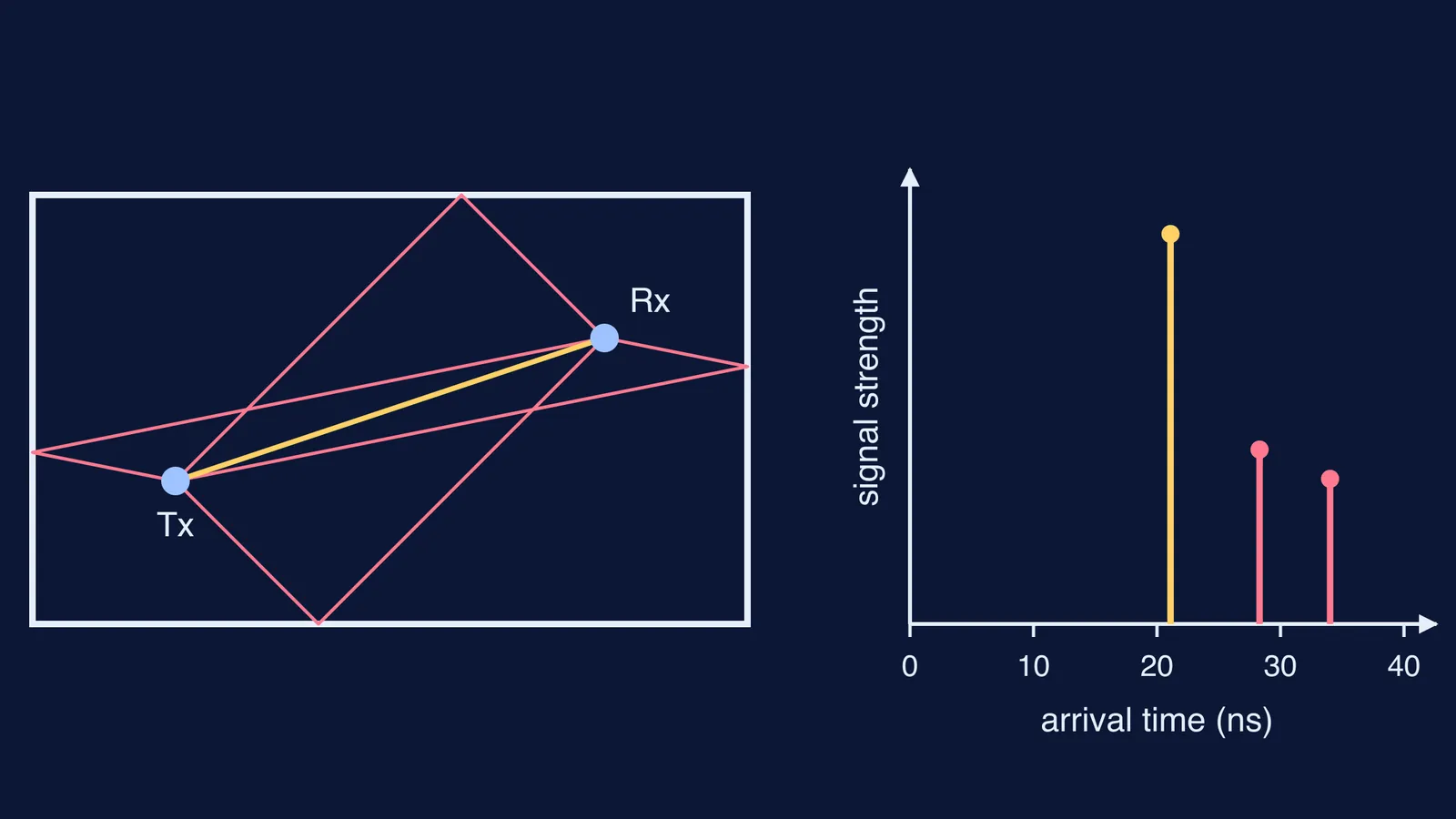 Radio signal reaching a receiver directly and via wall echoes, with arrival times