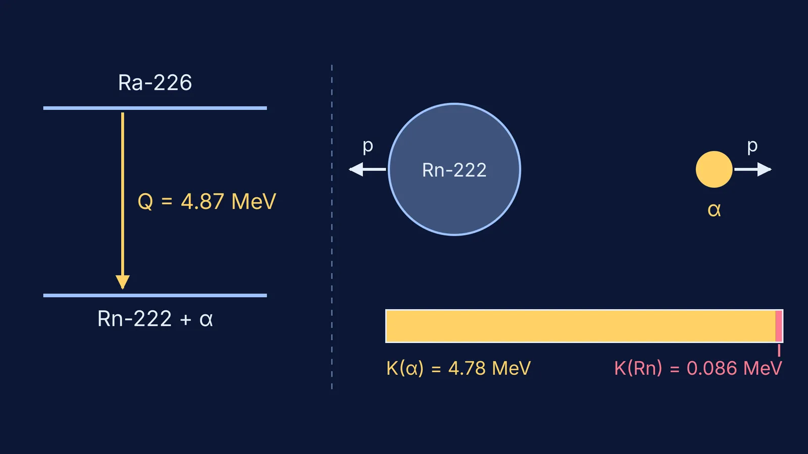 Radium-226 alpha decay: Q value, equal momenta and the kinetic energy split