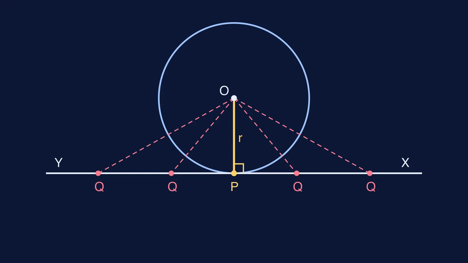 Radius OP meets tangent XY at a right angle; dashed lines to points Q are longer