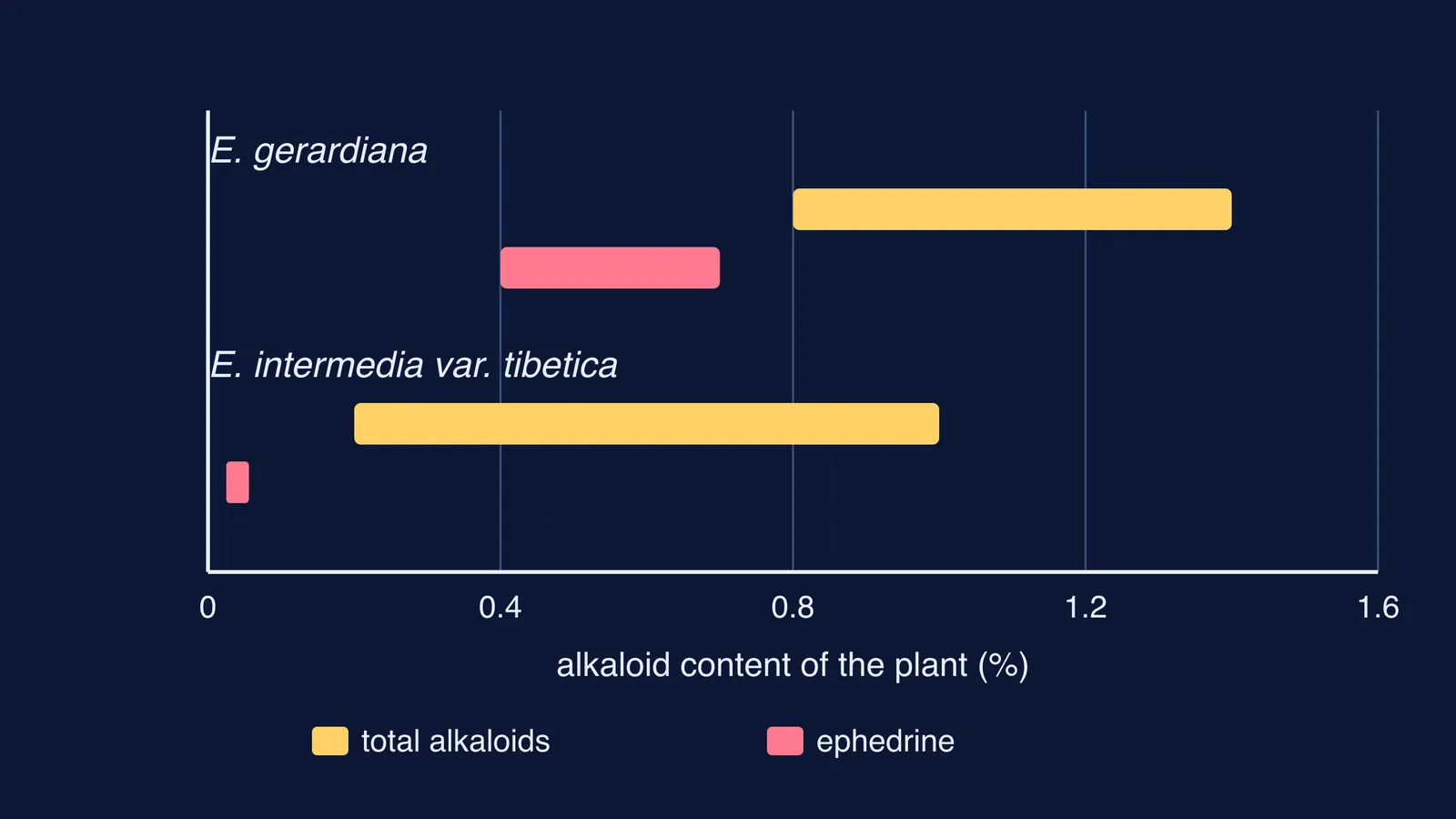 Range bars comparing total alkaloid and ephedrine content in two Indian ephedra species