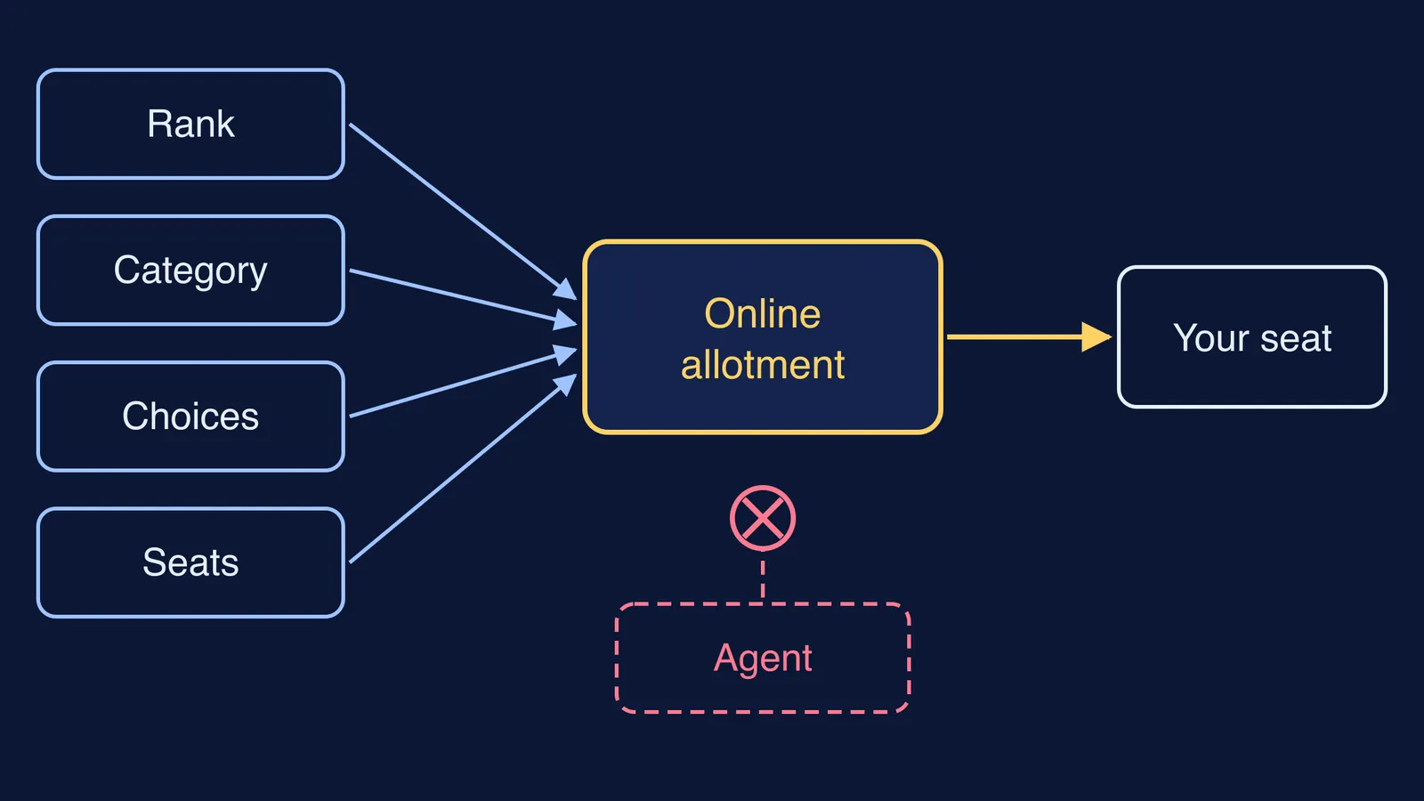 Rank, category, choices and seats feed online allotment; an agent is blocked
