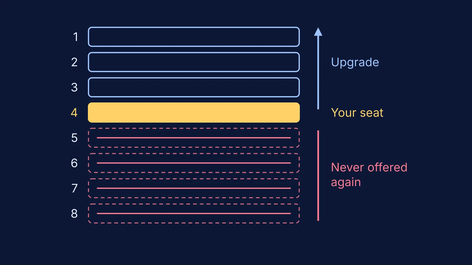 Ranked preference list: seat at rank 4, upgrades above, lower ranks crossed out
