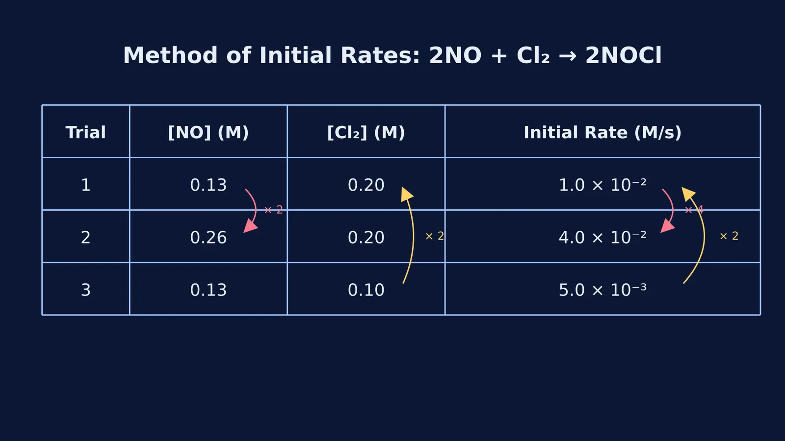 Rate data table showing reaction rate changes as NO and Cl2 concentrations double