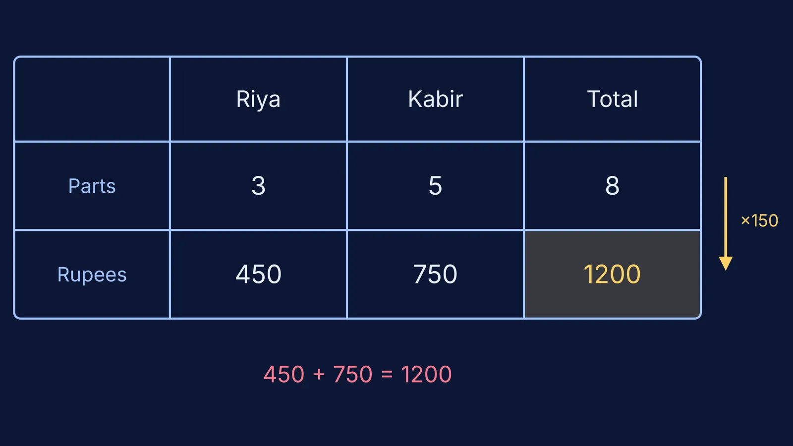 Ratio table showing 3:5 parts becoming 450 and 750 rupees out of 1200
