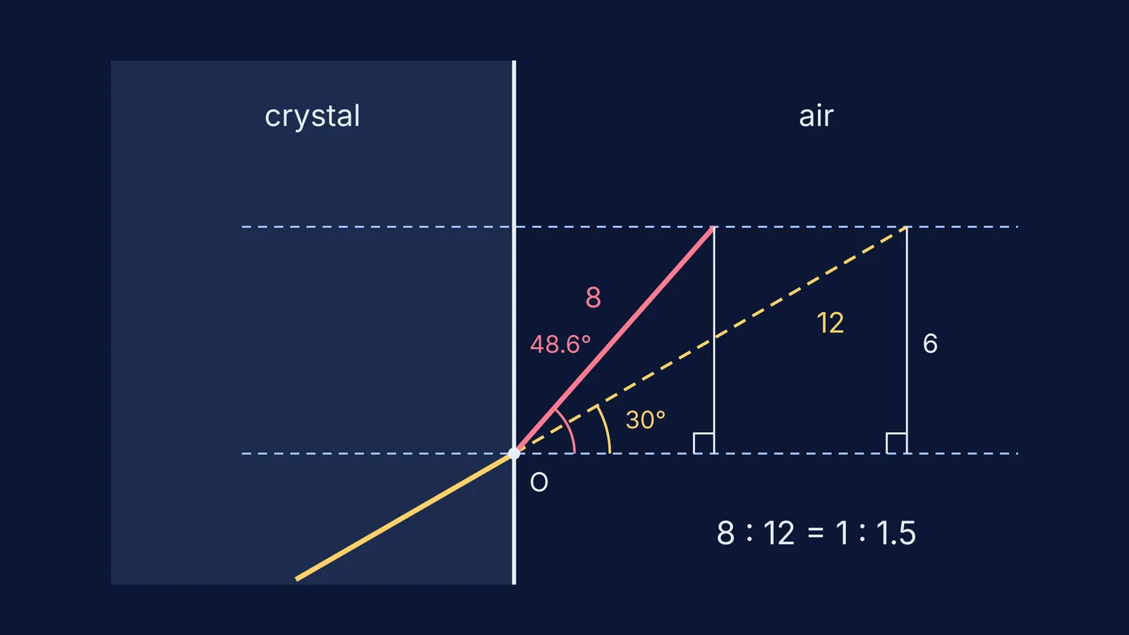 Ray bending at a crystal-air surface, with Ibn Sahl's two right triangles