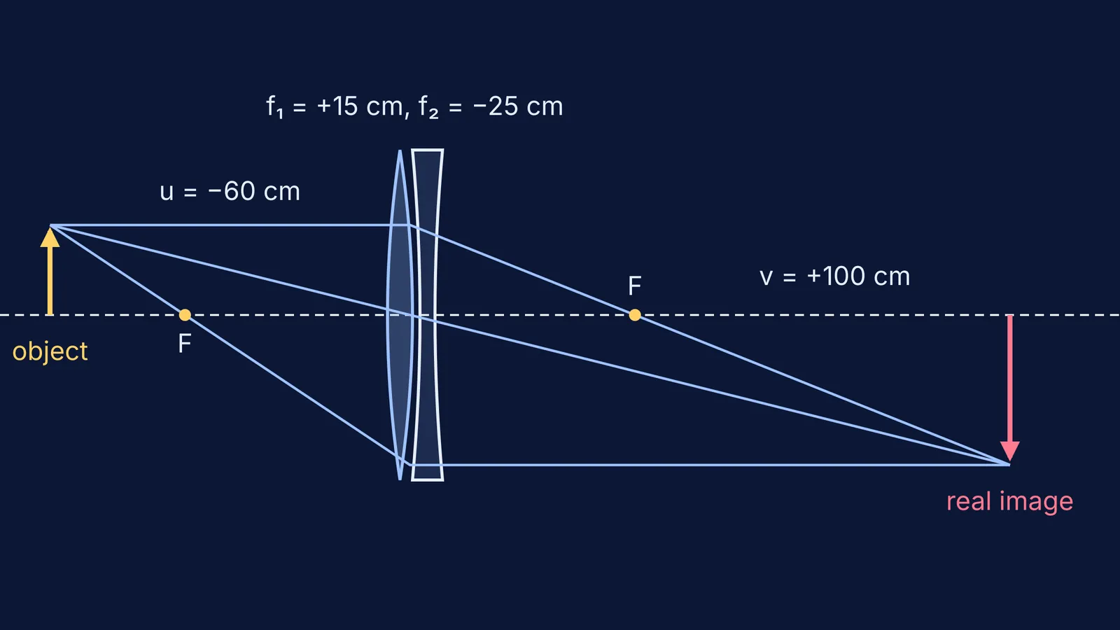 Ray diagram: convex and concave lenses in contact forming a real inverted image
