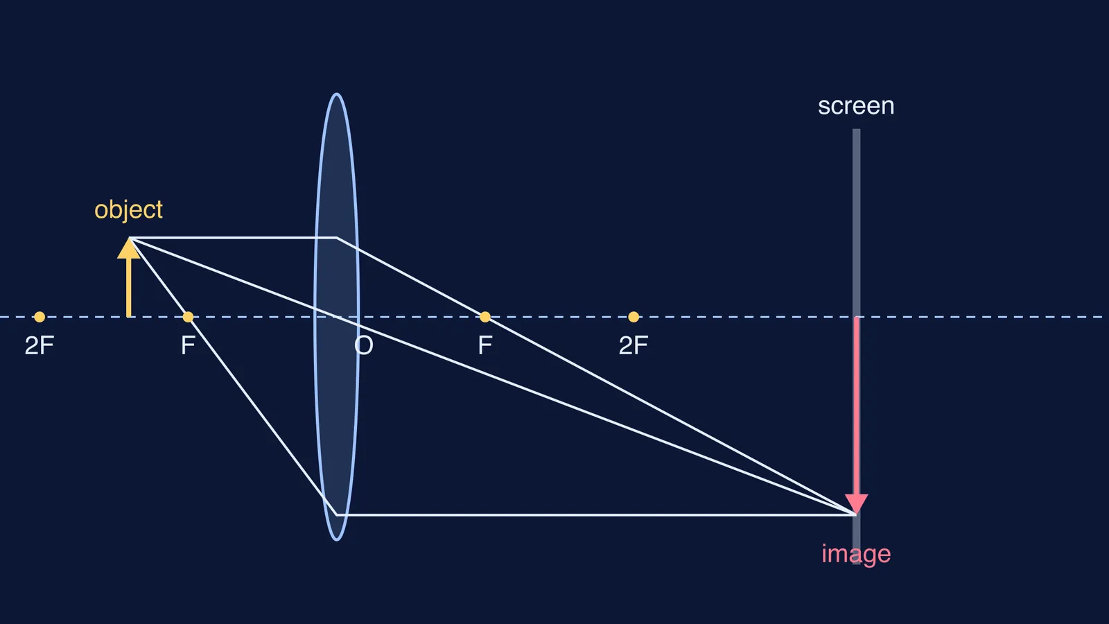 Ray diagram: convex lens forming an enlarged, inverted image on a screen