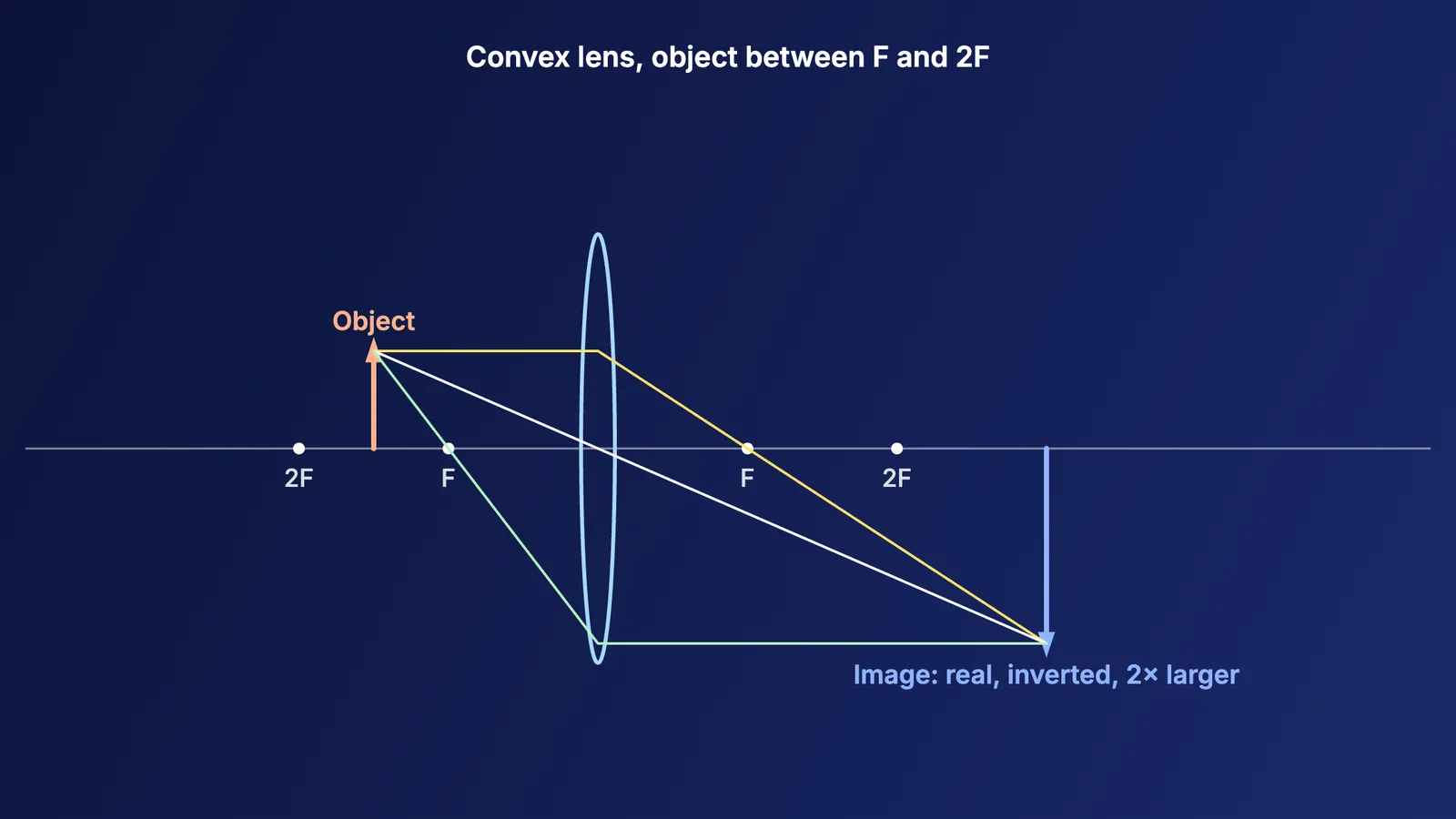 Ray diagram for a convex lens forming a real, inverted, enlarged image