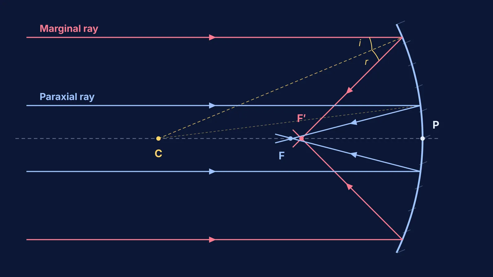 Ray diagram of a concave mirror contrasting paraxial and marginal ray focal points