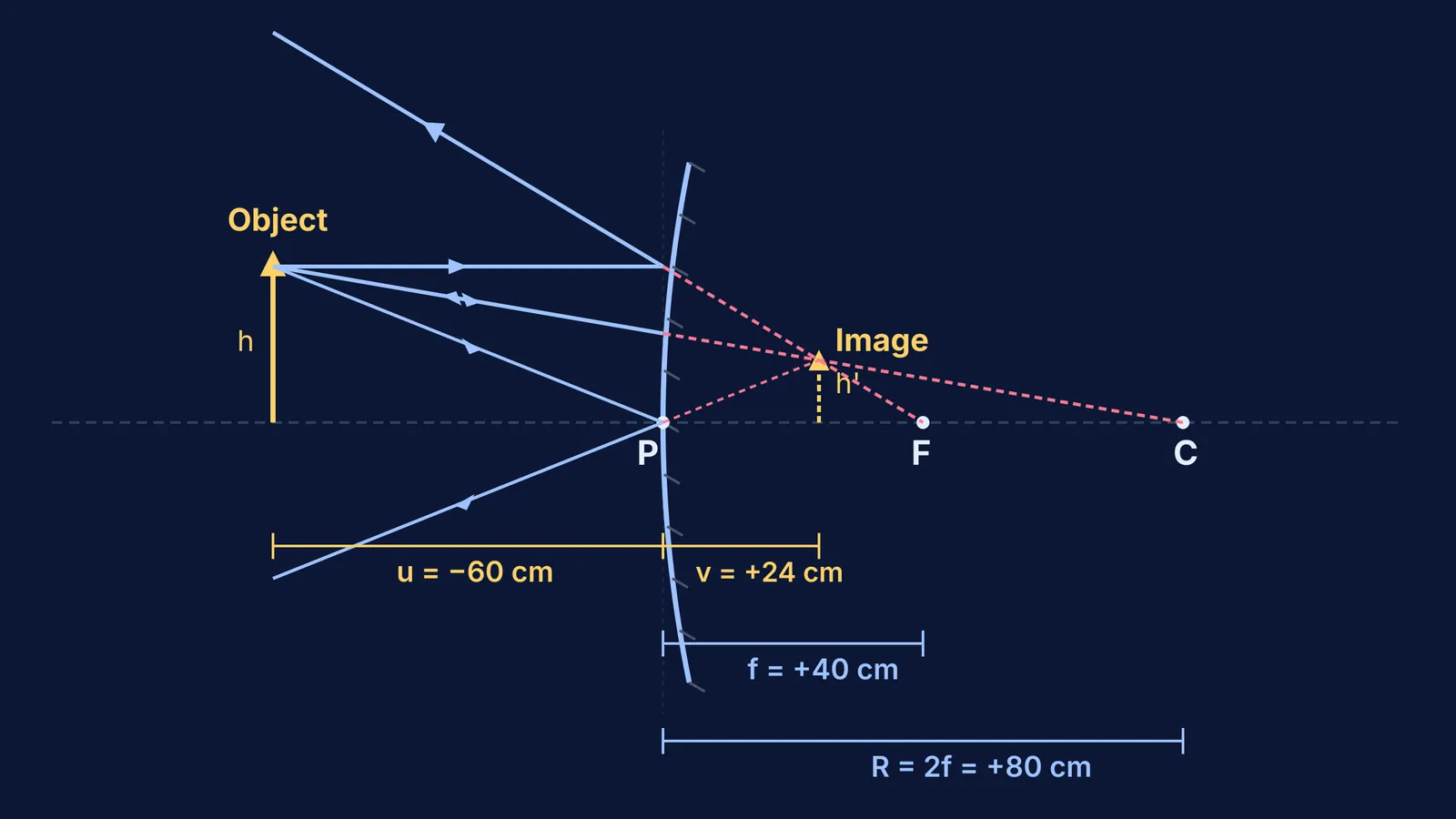 Ray diagram of a convex mirror forming an erect virtual image behind the mirror