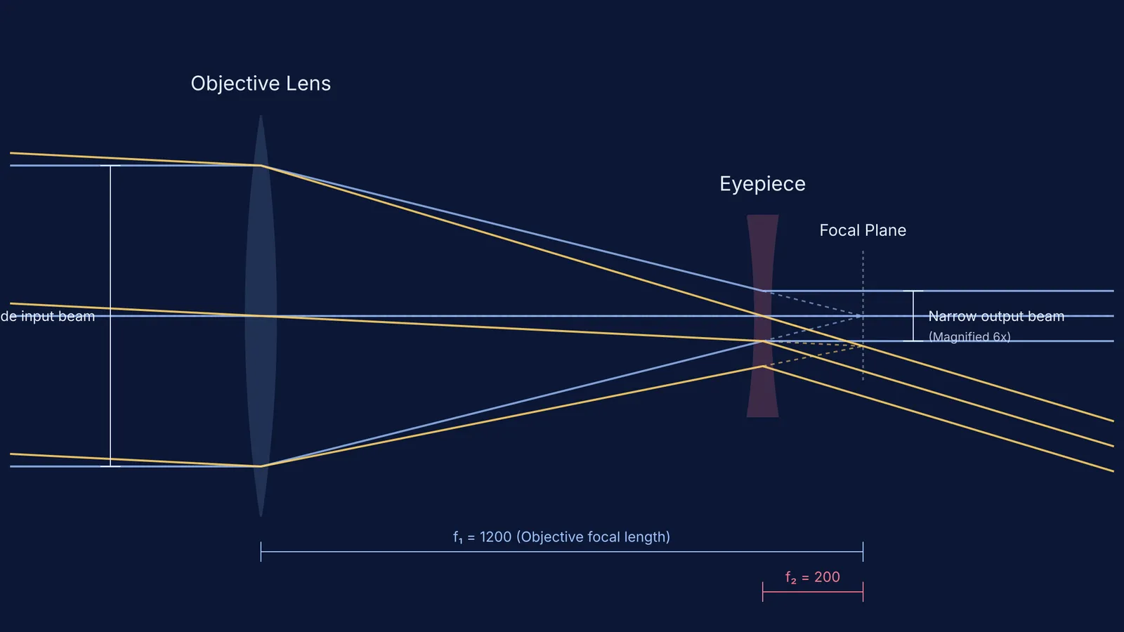 Ray diagram of a Galilean telescope showing parallel rays