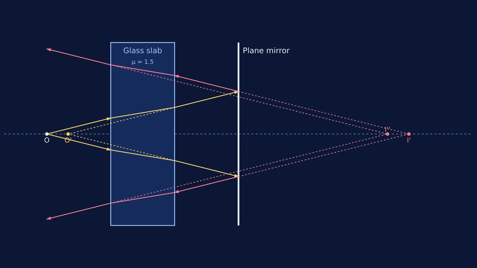 Ray diagram of a glass slab in front of a plane mirror, showing apparent shifts.