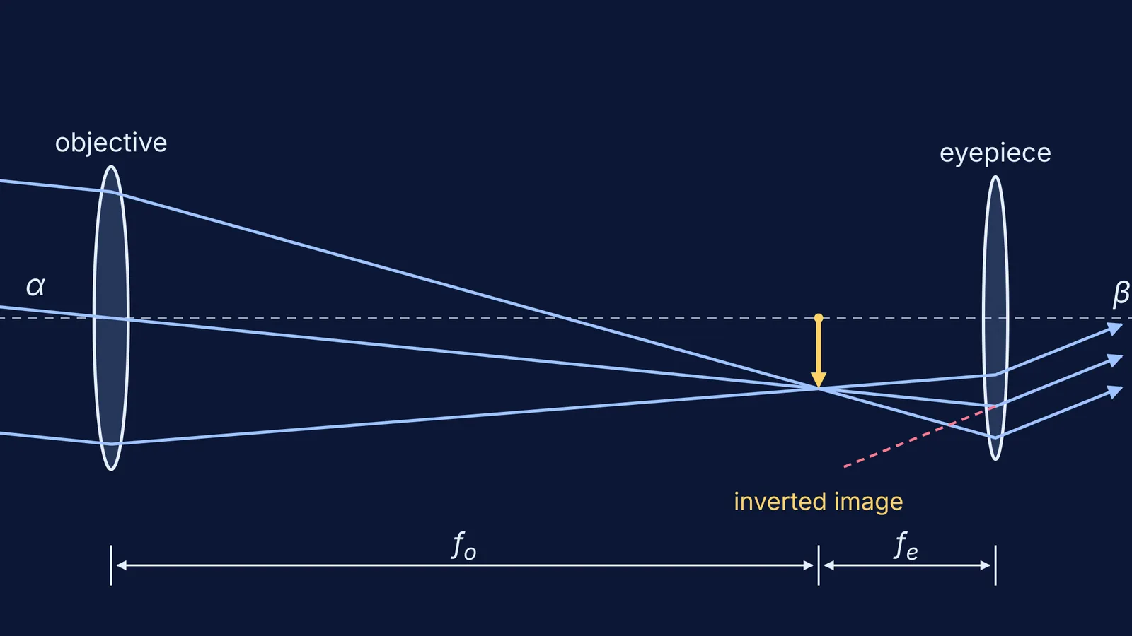 Ray diagram of a two-lens astronomical telescope forming an inverted image