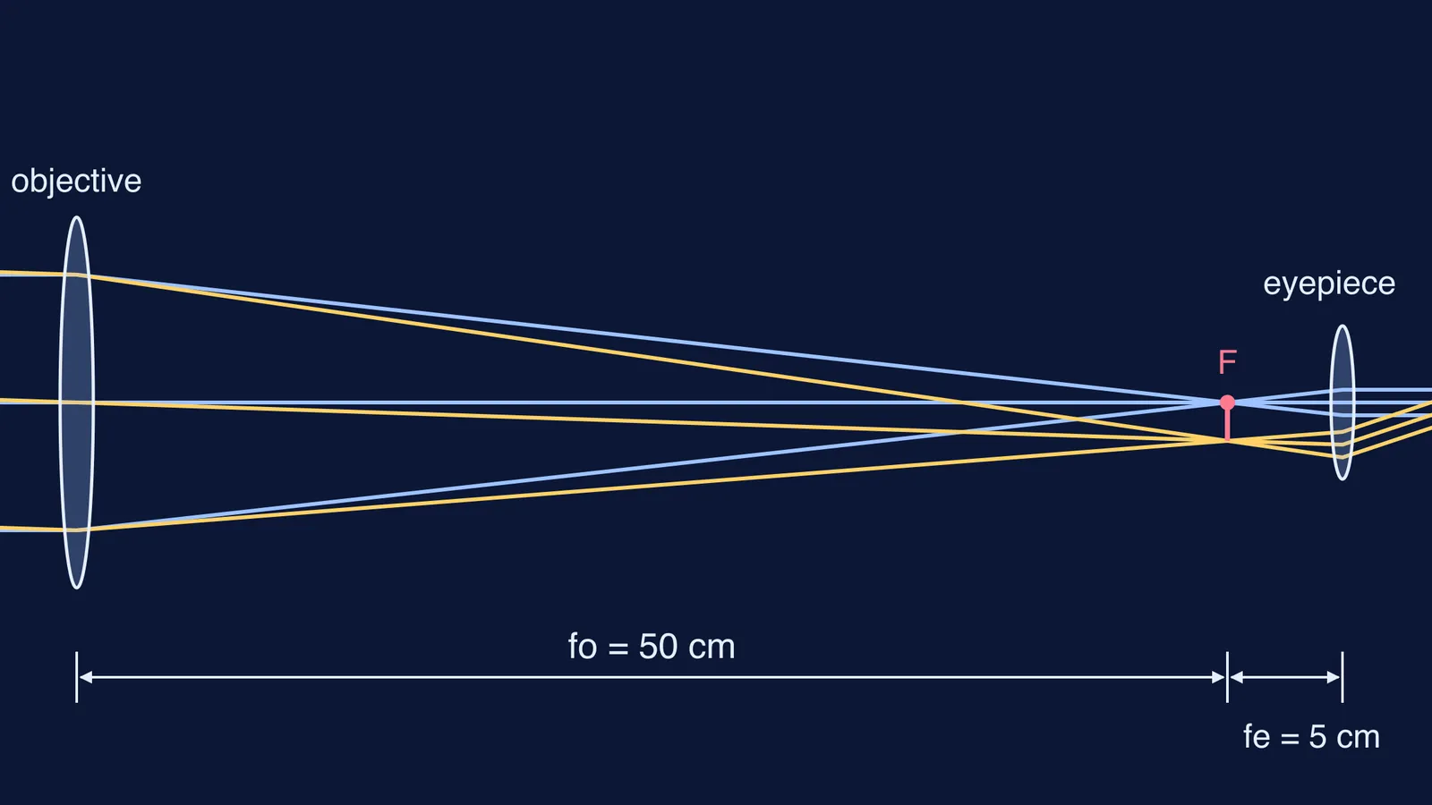 Ray diagram of a two-lens telescope with 50 cm and 5 cm focal lengths