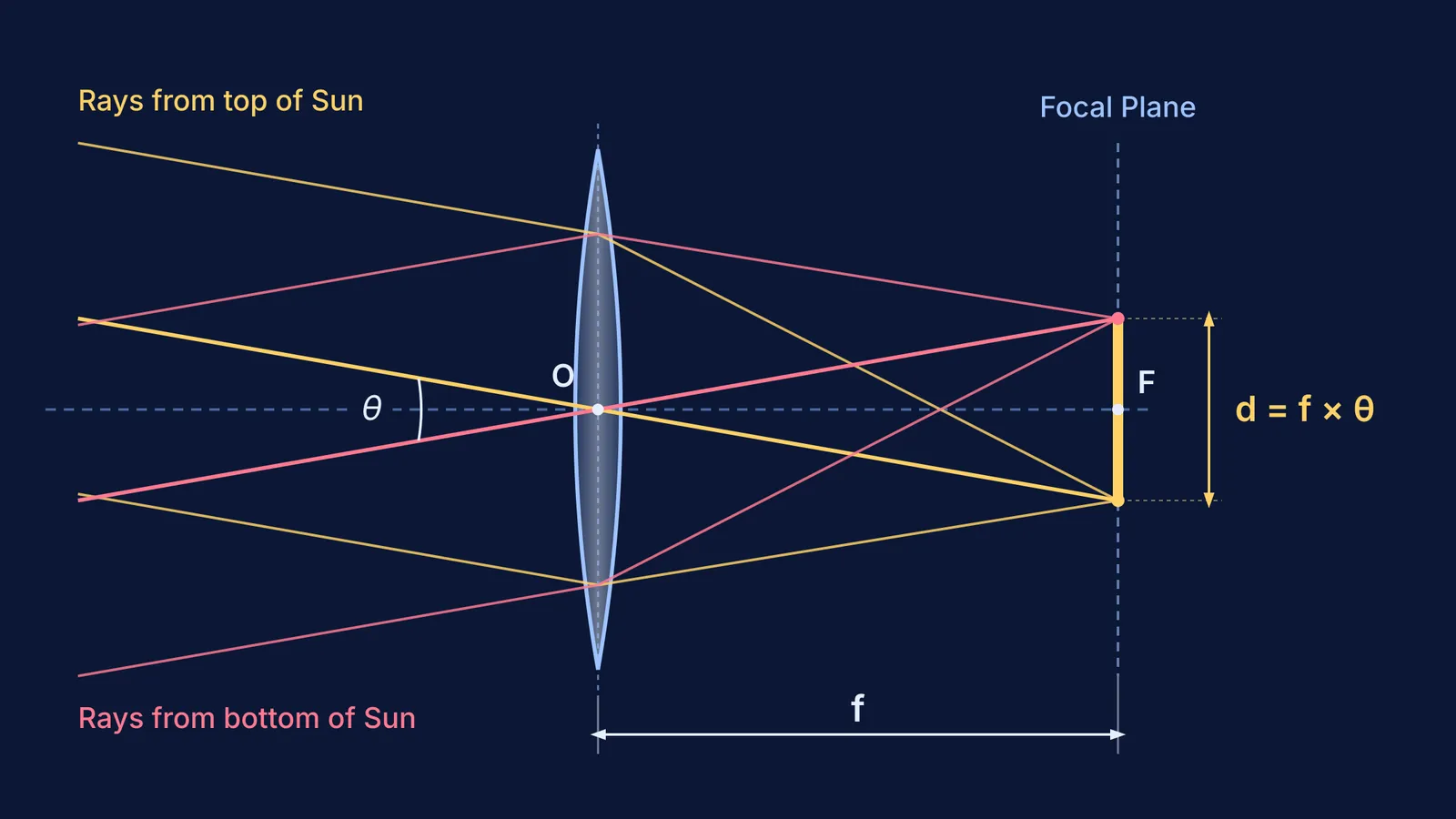 Ray diagram of convex lens focusing sunlight into an image disk of diameter d.