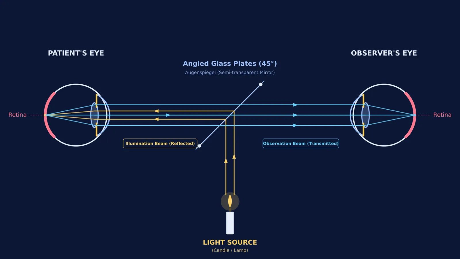 Ray diagram of Helmholtz's ophthalmoscope showing illumination and observation ray paths.