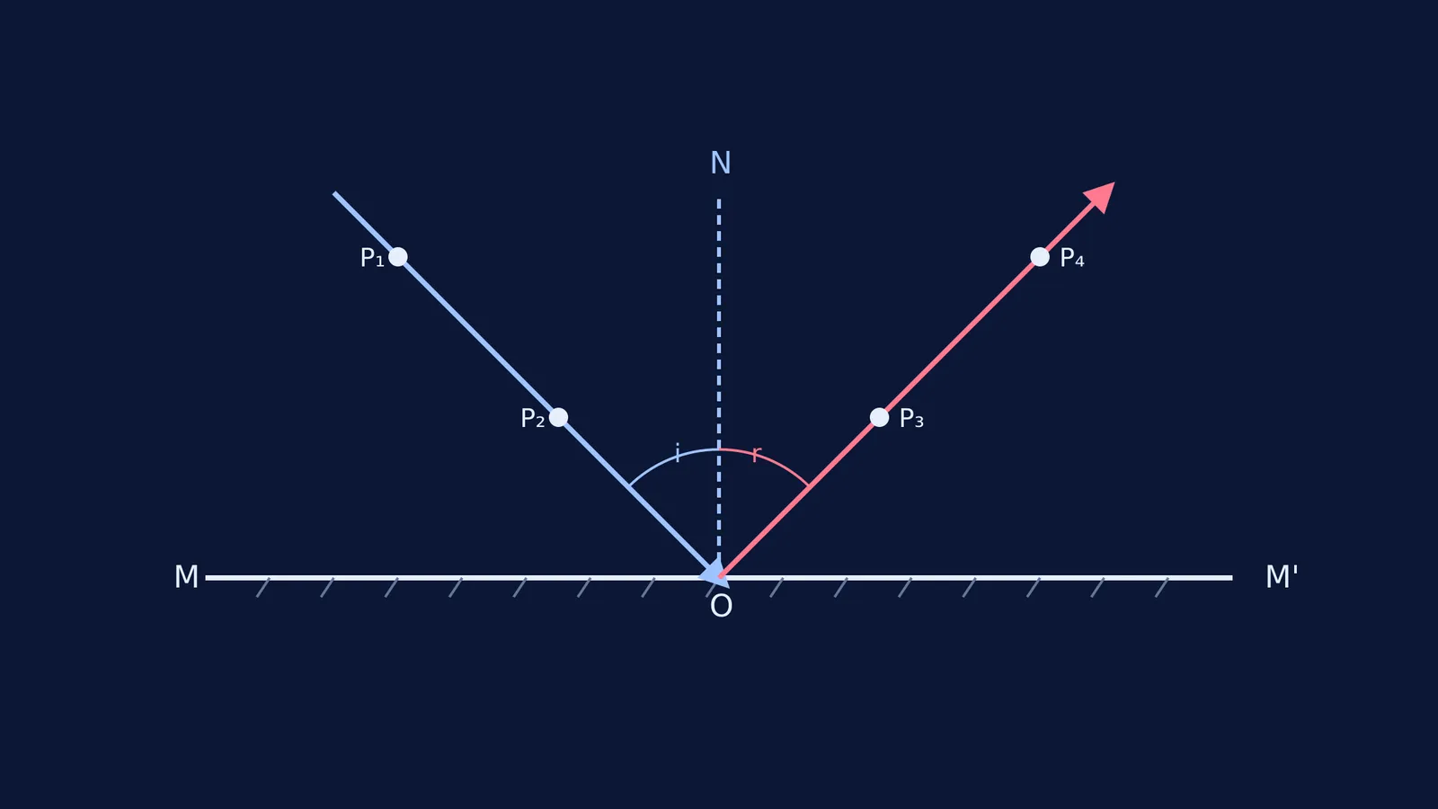 Ray diagram of laws of reflection experiment with four optical pins