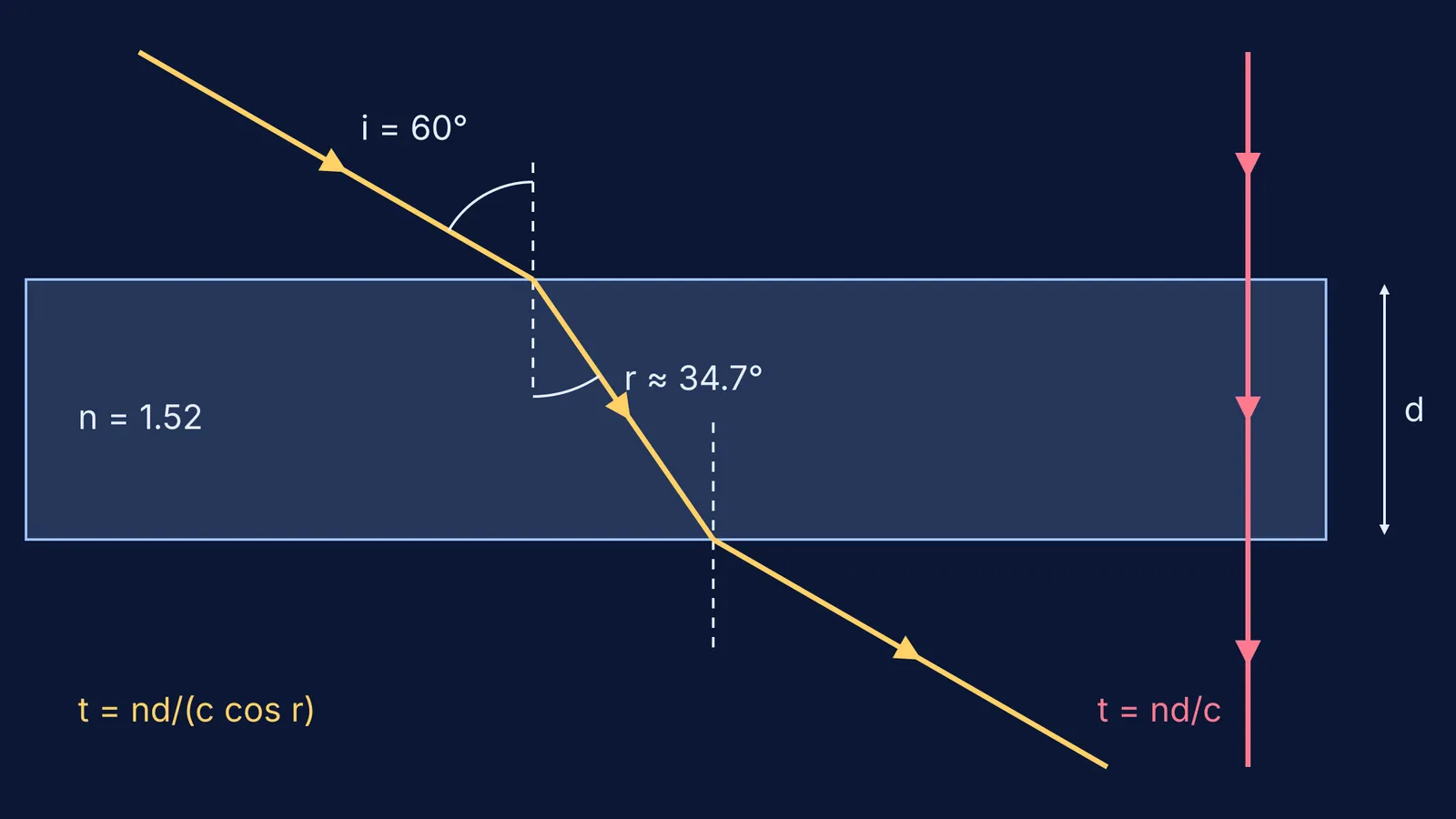 Ray diagram of light crossing a glass slab straight and at 60 degrees