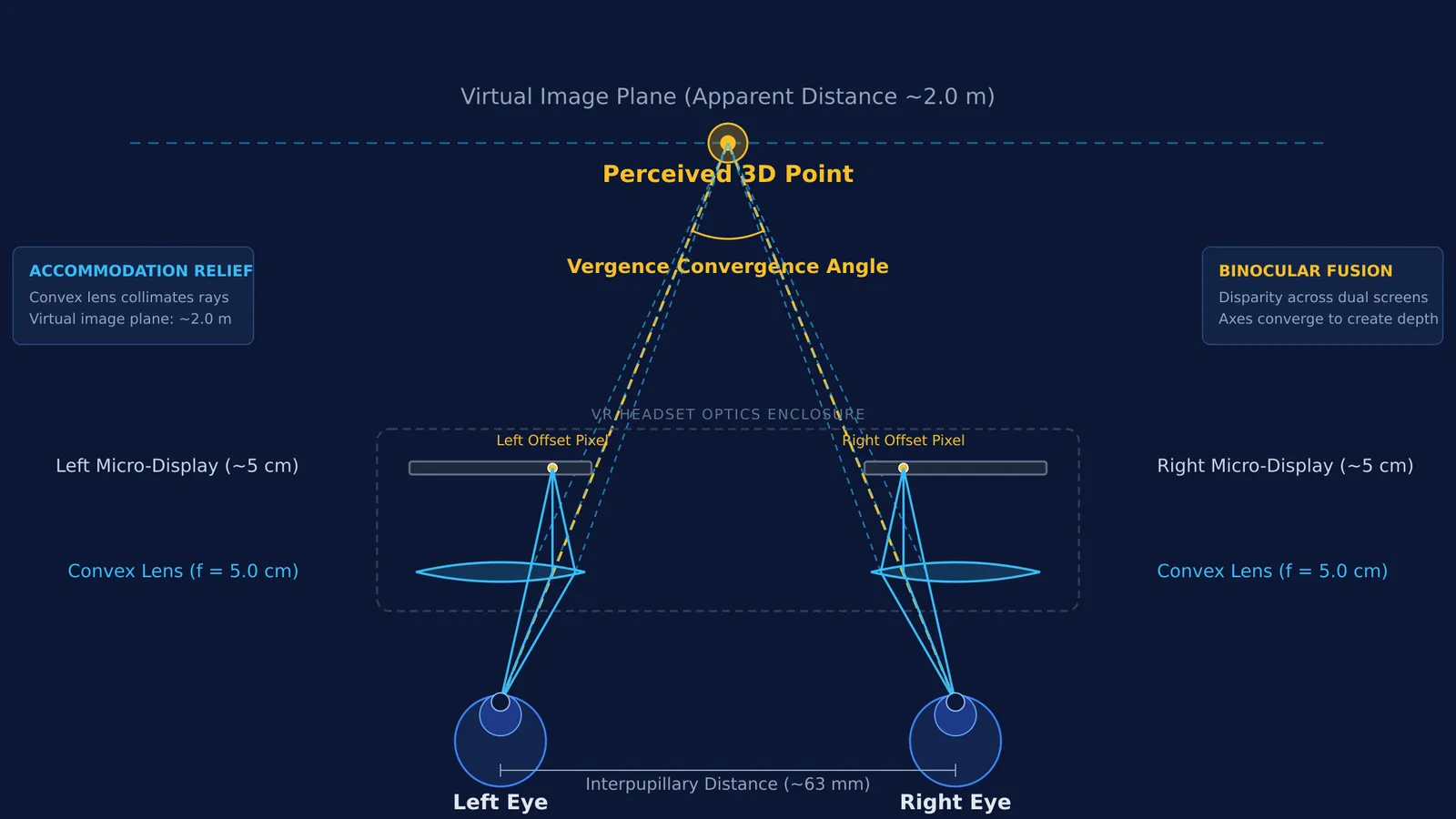 Ray diagram of VR headset optics showing lenses, screens, and virtual image formation