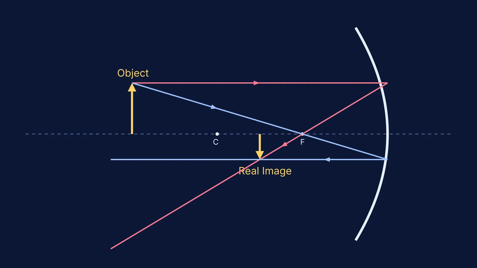 Ray diagram showing a concave mirror forming a real image