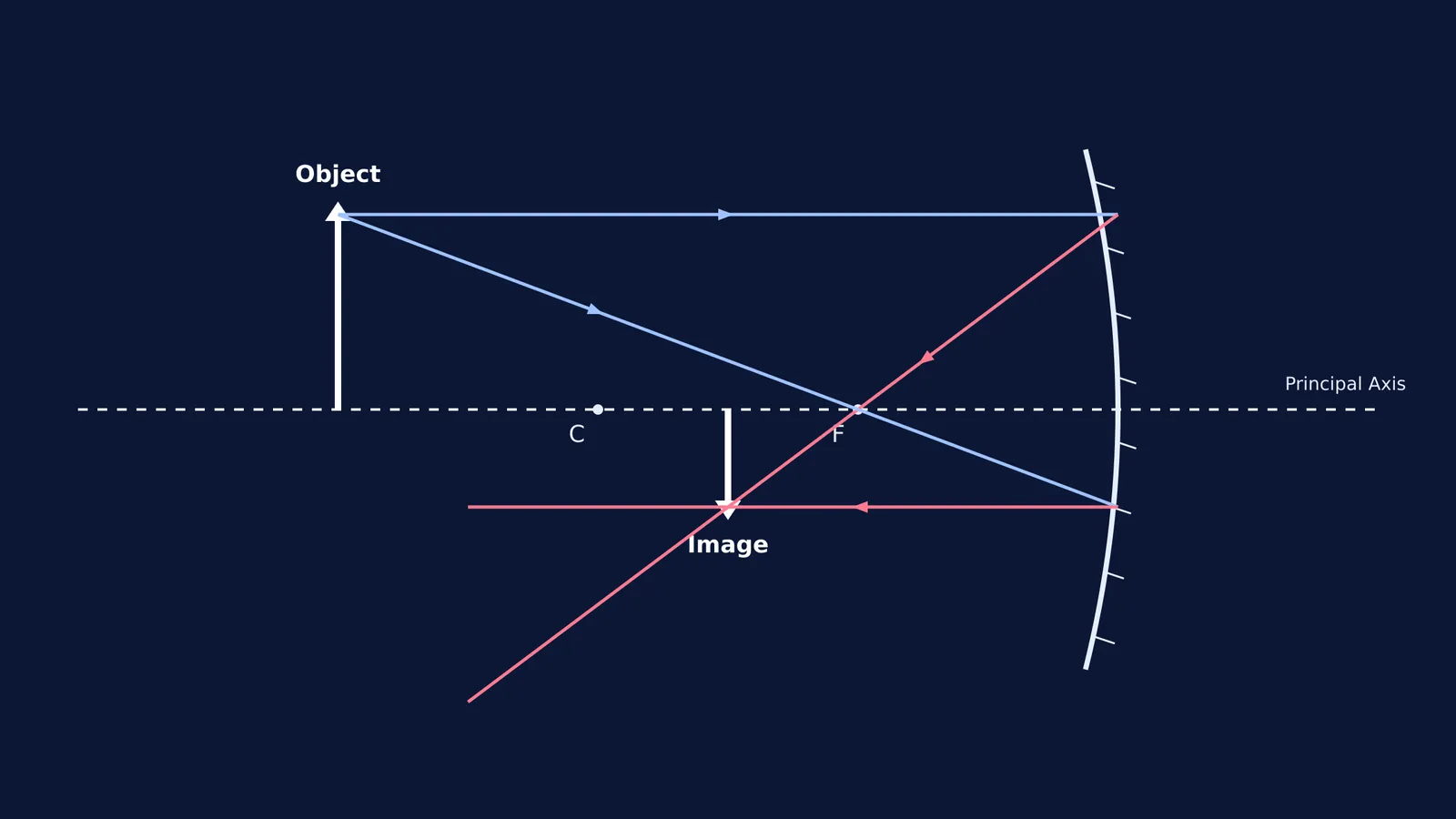 Ray diagram showing a concave mirror forming a real inverted image