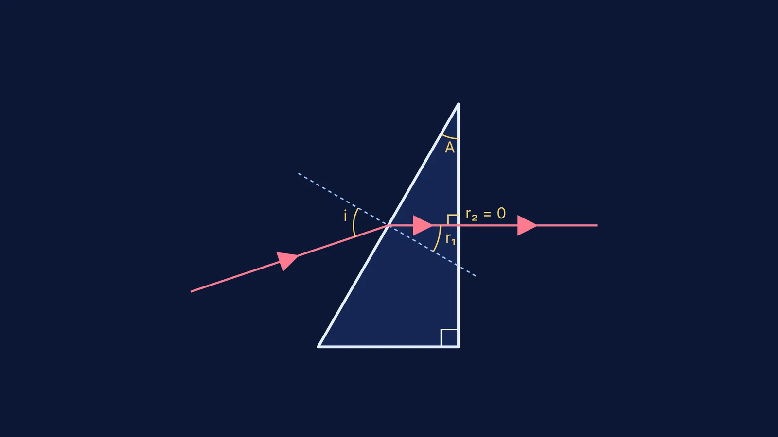 Ray diagram showing a light ray emerging normally from a prism