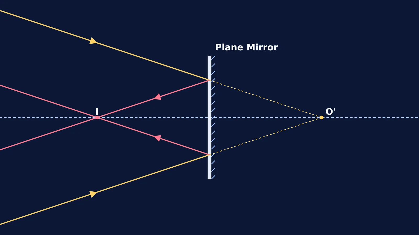 Ray diagram showing a plane mirror forming a real image