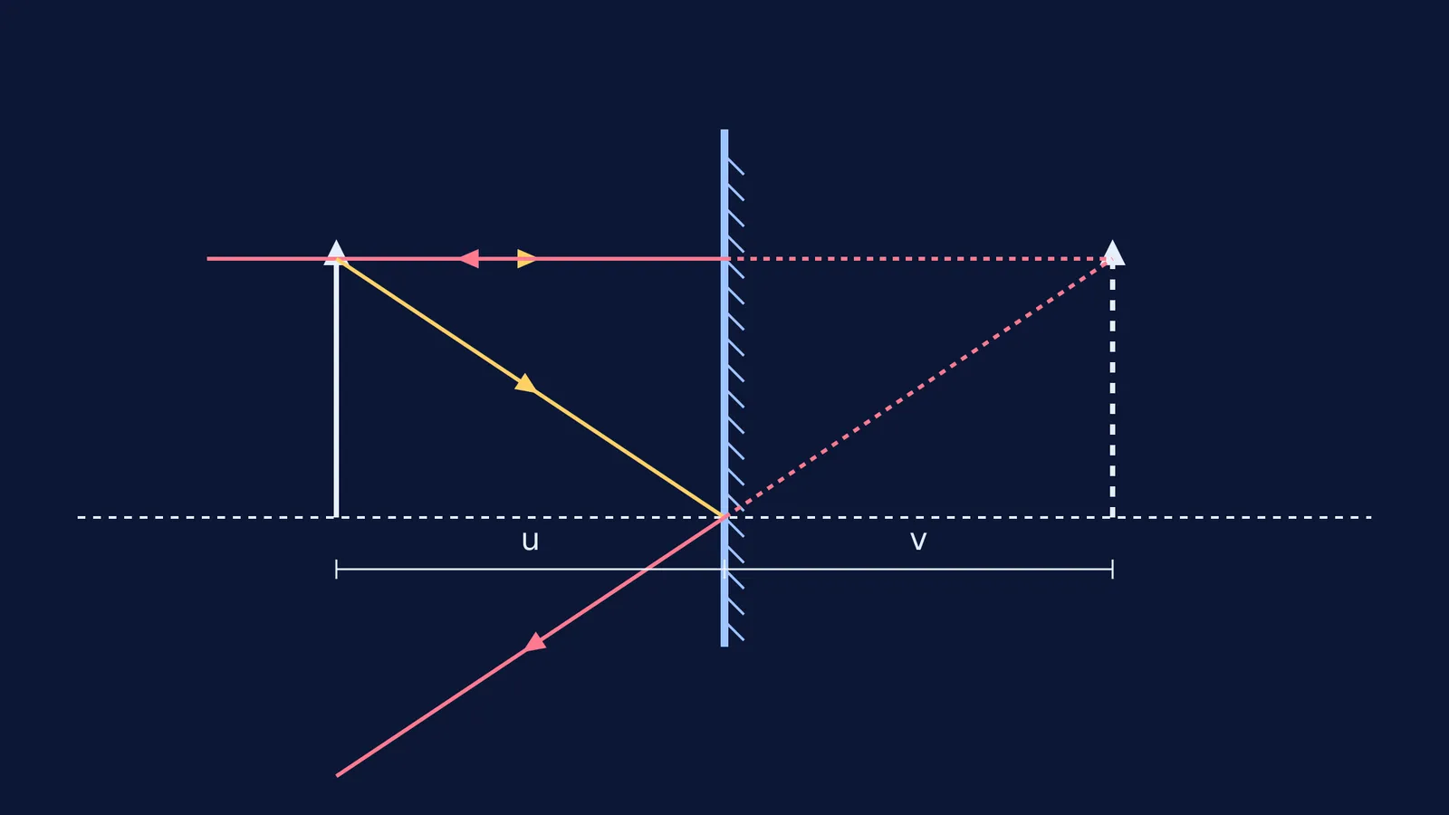 Ray diagram showing a plane mirror with object and virtual image distances
