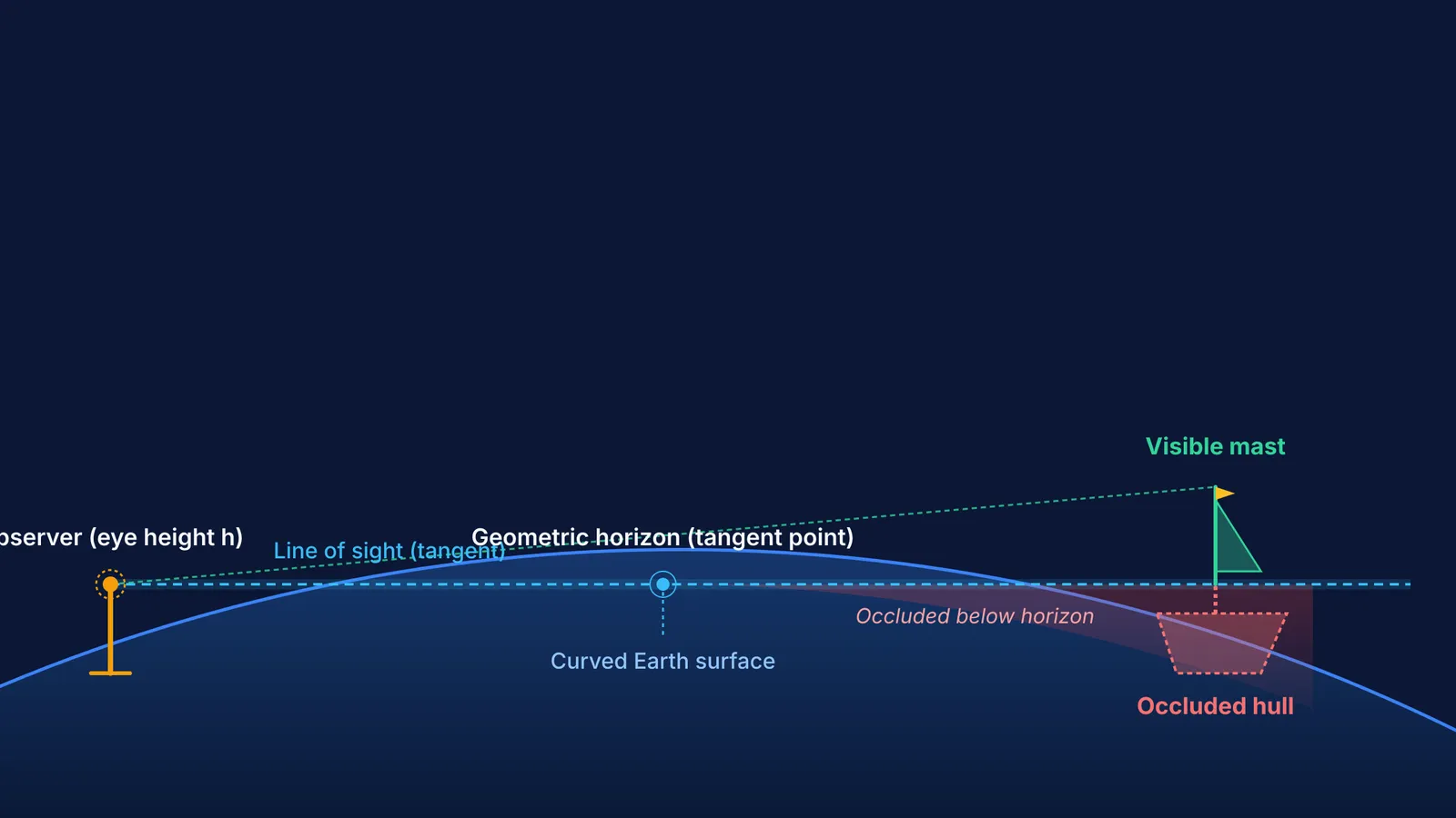 Ray diagram showing a ship hull occluded below the curved Earth horizon