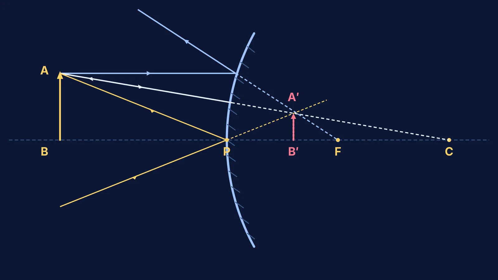 Ray diagram showing image formation in a convex mirror